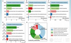 2013-2017年间全国人群PM2.5暴露水平从61.8微克/立方米下降到42.0微克/立方米